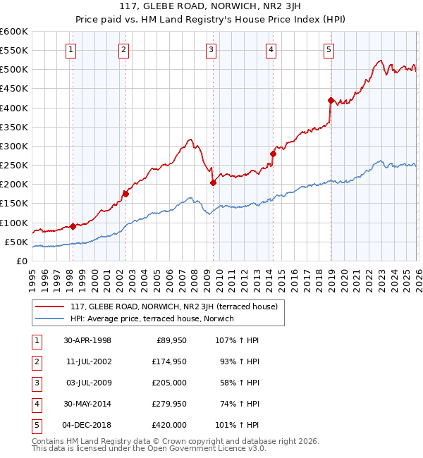 117, GLEBE ROAD, NORWICH, NR2 3JH: Price paid vs HM Land Registry's House Price Index