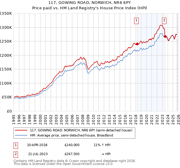 117, GOWING ROAD, NORWICH, NR6 6PY: Price paid vs HM Land Registry's House Price Index