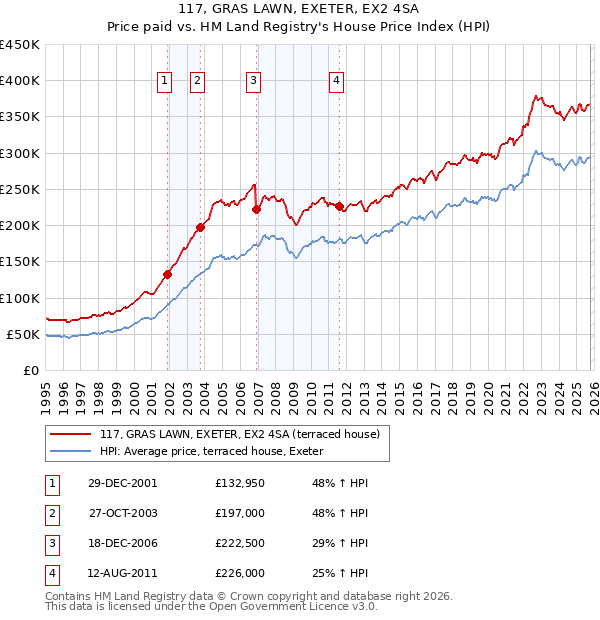 117, GRAS LAWN, EXETER, EX2 4SA: Price paid vs HM Land Registry's House Price Index
