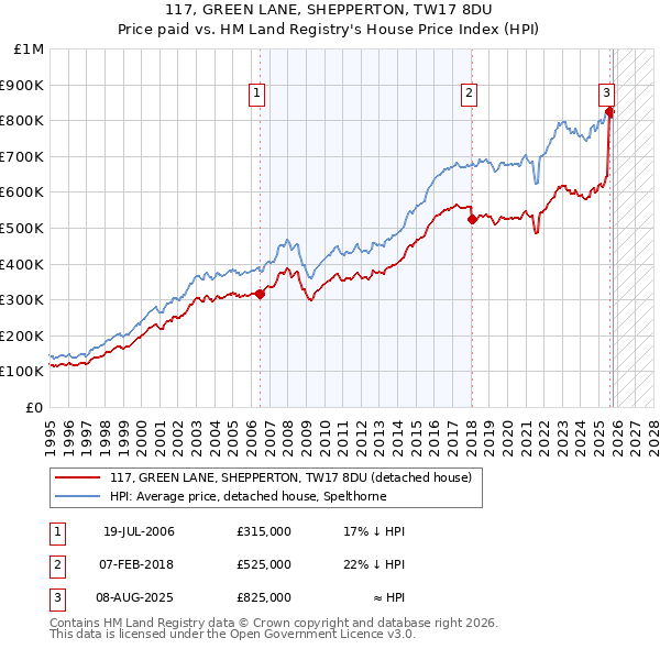 117, GREEN LANE, SHEPPERTON, TW17 8DU: Price paid vs HM Land Registry's House Price Index