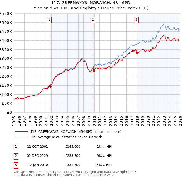 117, GREENWAYS, NORWICH, NR4 6PD: Price paid vs HM Land Registry's House Price Index