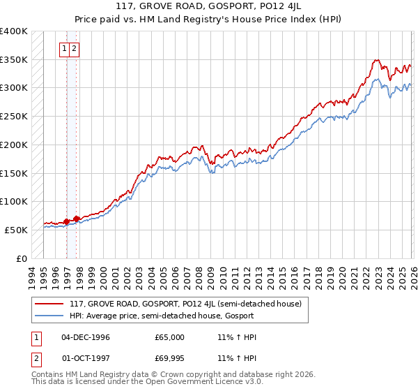 117, GROVE ROAD, GOSPORT, PO12 4JL: Price paid vs HM Land Registry's House Price Index