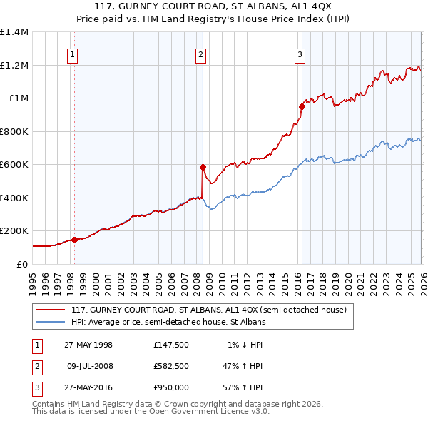 117, GURNEY COURT ROAD, ST ALBANS, AL1 4QX: Price paid vs HM Land Registry's House Price Index