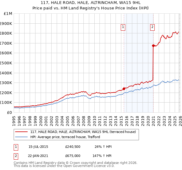 117, HALE ROAD, HALE, ALTRINCHAM, WA15 9HL: Price paid vs HM Land Registry's House Price Index