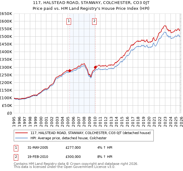 117, HALSTEAD ROAD, STANWAY, COLCHESTER, CO3 0JT: Price paid vs HM Land Registry's House Price Index
