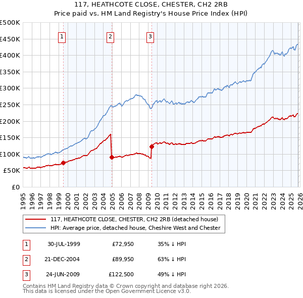 117, HEATHCOTE CLOSE, CHESTER, CH2 2RB: Price paid vs HM Land Registry's House Price Index