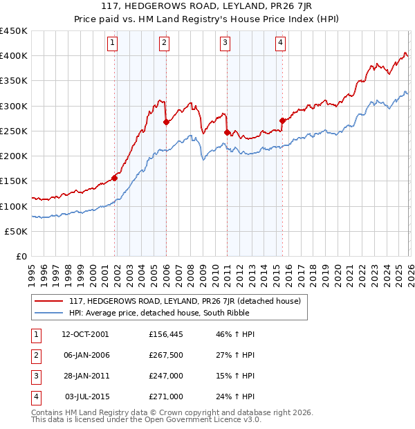 117, HEDGEROWS ROAD, LEYLAND, PR26 7JR: Price paid vs HM Land Registry's House Price Index