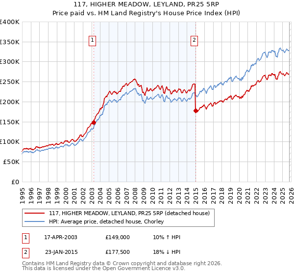 117, HIGHER MEADOW, LEYLAND, PR25 5RP: Price paid vs HM Land Registry's House Price Index