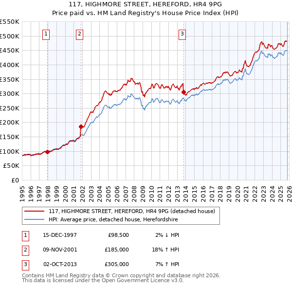 117, HIGHMORE STREET, HEREFORD, HR4 9PG: Price paid vs HM Land Registry's House Price Index
