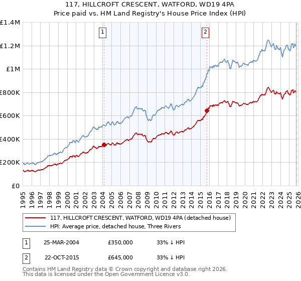 117, HILLCROFT CRESCENT, WATFORD, WD19 4PA: Price paid vs HM Land Registry's House Price Index
