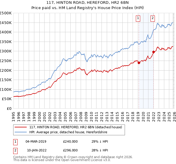 117, HINTON ROAD, HEREFORD, HR2 6BN: Price paid vs HM Land Registry's House Price Index