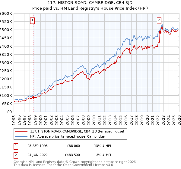 117, HISTON ROAD, CAMBRIDGE, CB4 3JD: Price paid vs HM Land Registry's House Price Index