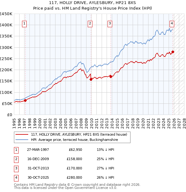 117, HOLLY DRIVE, AYLESBURY, HP21 8XS: Price paid vs HM Land Registry's House Price Index