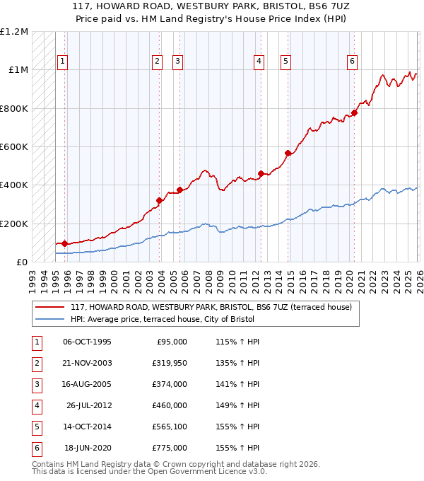 117, HOWARD ROAD, WESTBURY PARK, BRISTOL, BS6 7UZ: Price paid vs HM Land Registry's House Price Index