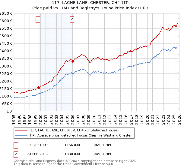 117, LACHE LANE, CHESTER, CH4 7LT: Price paid vs HM Land Registry's House Price Index