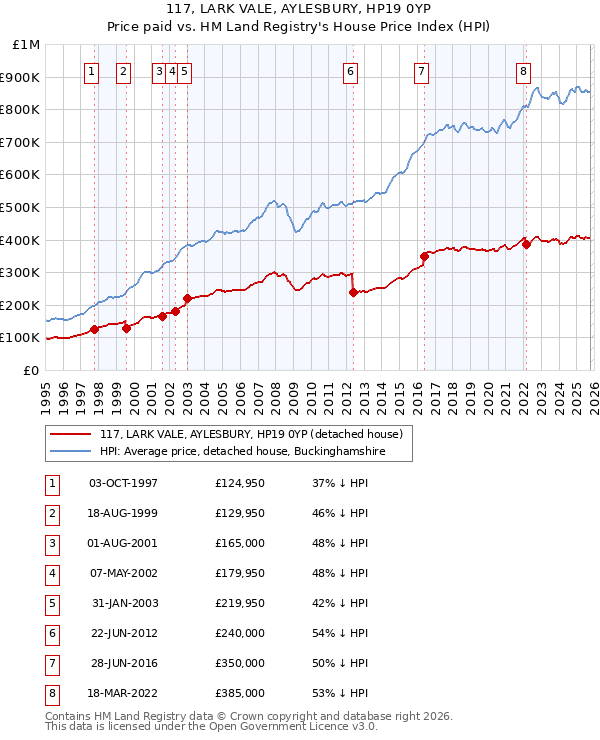 117, LARK VALE, AYLESBURY, HP19 0YP: Price paid vs HM Land Registry's House Price Index