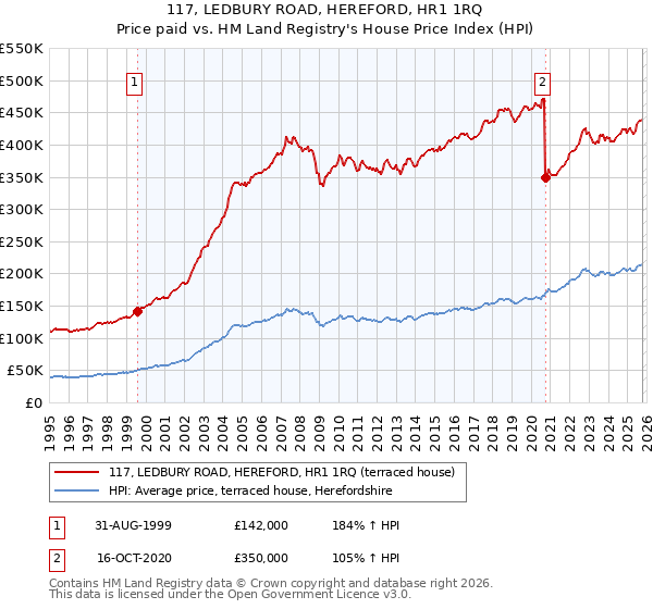 117, LEDBURY ROAD, HEREFORD, HR1 1RQ: Price paid vs HM Land Registry's House Price Index