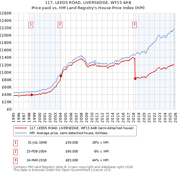 117, LEEDS ROAD, LIVERSEDGE, WF15 6AB: Price paid vs HM Land Registry's House Price Index