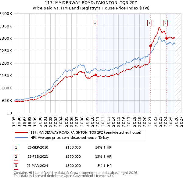 117, MAIDENWAY ROAD, PAIGNTON, TQ3 2PZ: Price paid vs HM Land Registry's House Price Index