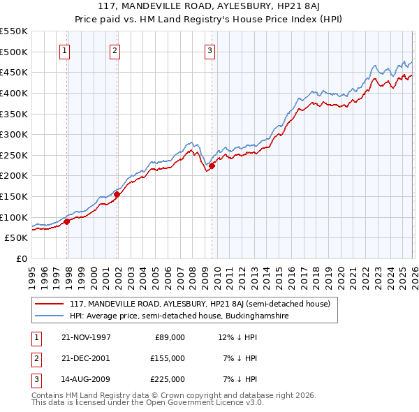 117, MANDEVILLE ROAD, AYLESBURY, HP21 8AJ: Price paid vs HM Land Registry's House Price Index