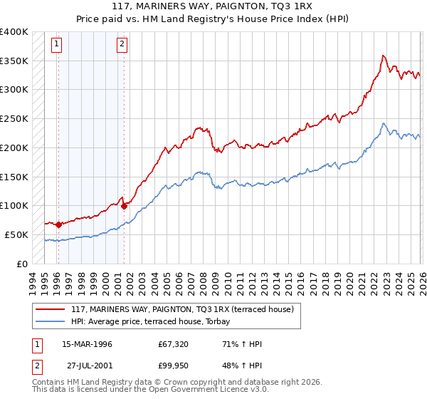 117, MARINERS WAY, PAIGNTON, TQ3 1RX: Price paid vs HM Land Registry's House Price Index