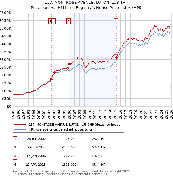 117, MONTROSE AVENUE, LUTON, LU3 1HP: Price paid vs HM Land Registry's House Price Index