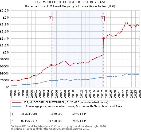 117, MUDEFORD, CHRISTCHURCH, BH23 4AF: Price paid vs HM Land Registry's House Price Index