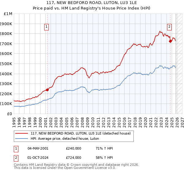 117, NEW BEDFORD ROAD, LUTON, LU3 1LE: Price paid vs HM Land Registry's House Price Index