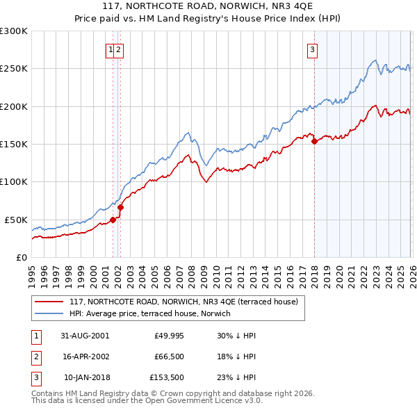 117, NORTHCOTE ROAD, NORWICH, NR3 4QE: Price paid vs HM Land Registry's House Price Index