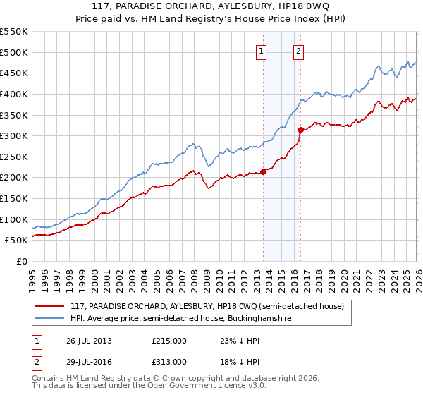 117, PARADISE ORCHARD, AYLESBURY, HP18 0WQ: Price paid vs HM Land Registry's House Price Index