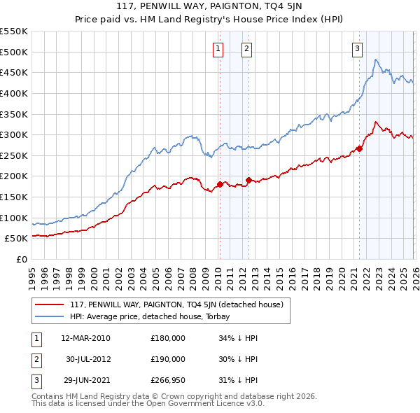 117, PENWILL WAY, PAIGNTON, TQ4 5JN: Price paid vs HM Land Registry's House Price Index