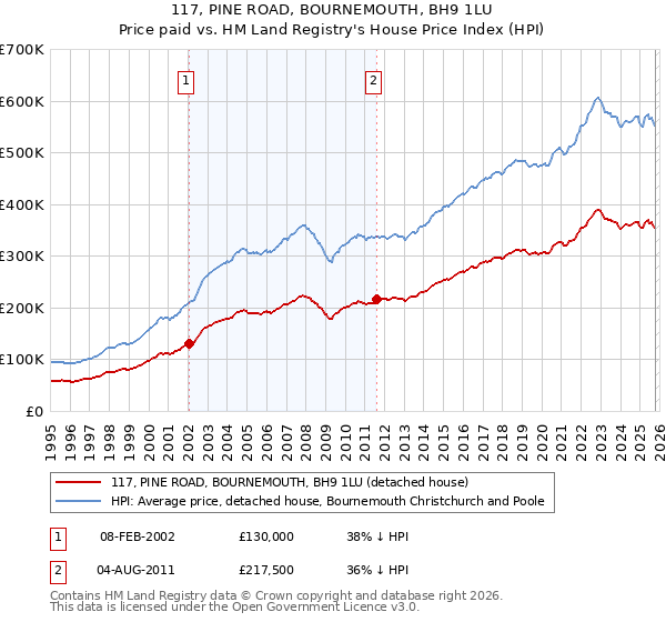 117, PINE ROAD, BOURNEMOUTH, BH9 1LU: Price paid vs HM Land Registry's House Price Index