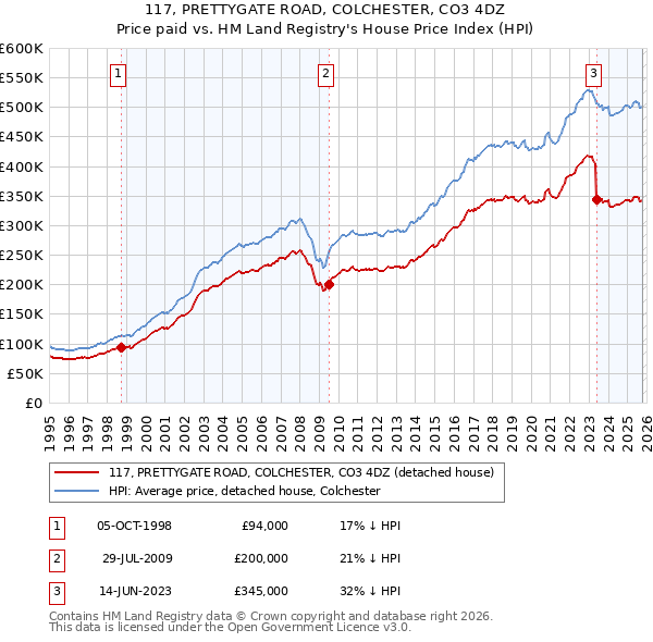 117, PRETTYGATE ROAD, COLCHESTER, CO3 4DZ: Price paid vs HM Land Registry's House Price Index