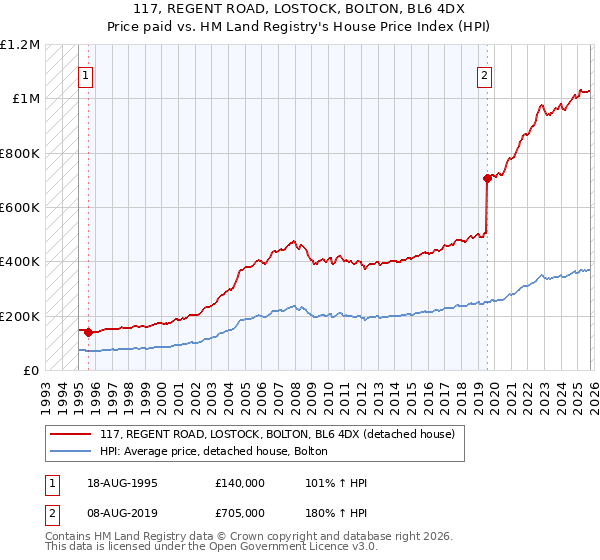 117, REGENT ROAD, LOSTOCK, BOLTON, BL6 4DX: Price paid vs HM Land Registry's House Price Index