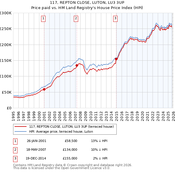 117, REPTON CLOSE, LUTON, LU3 3UP: Price paid vs HM Land Registry's House Price Index
