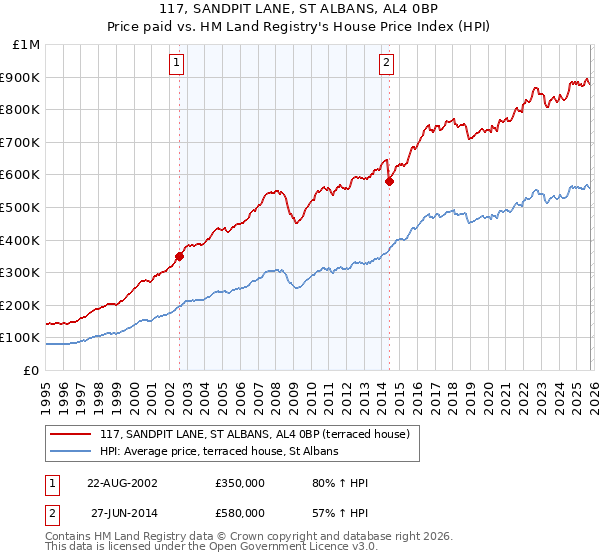 117, SANDPIT LANE, ST ALBANS, AL4 0BP: Price paid vs HM Land Registry's House Price Index