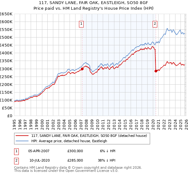 117, SANDY LANE, FAIR OAK, EASTLEIGH, SO50 8GF: Price paid vs HM Land Registry's House Price Index