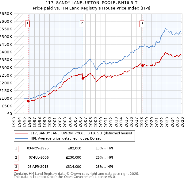 117, SANDY LANE, UPTON, POOLE, BH16 5LT: Price paid vs HM Land Registry's House Price Index