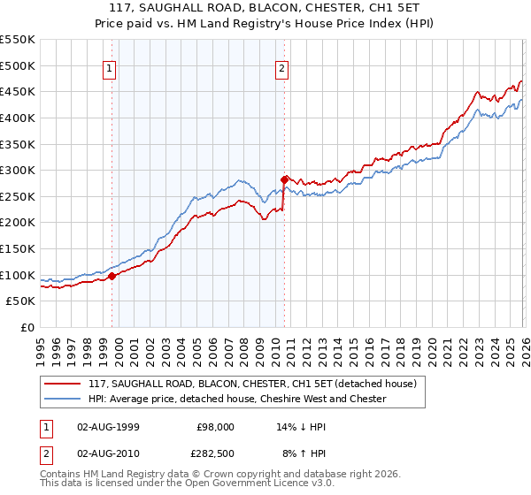 117, SAUGHALL ROAD, BLACON, CHESTER, CH1 5ET: Price paid vs HM Land Registry's House Price Index