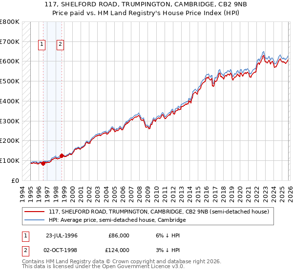 117, SHELFORD ROAD, TRUMPINGTON, CAMBRIDGE, CB2 9NB: Price paid vs HM Land Registry's House Price Index