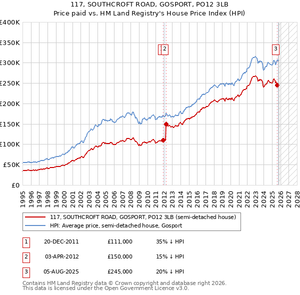 117, SOUTHCROFT ROAD, GOSPORT, PO12 3LB: Price paid vs HM Land Registry's House Price Index
