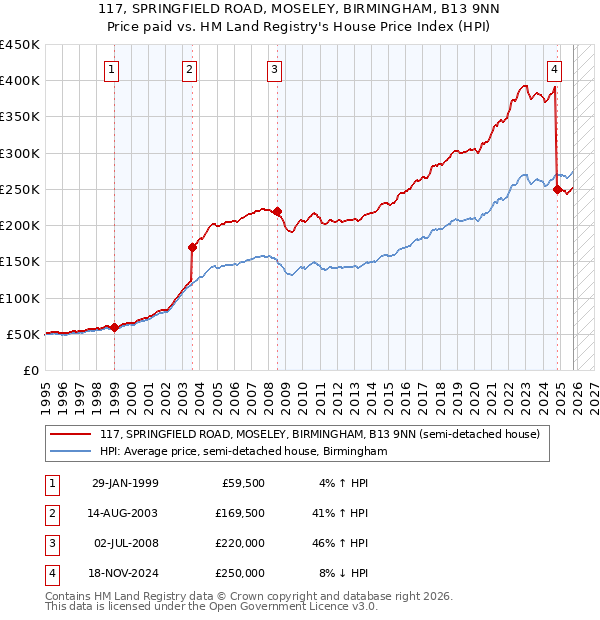 117, SPRINGFIELD ROAD, MOSELEY, BIRMINGHAM, B13 9NN: Price paid vs HM Land Registry's House Price Index