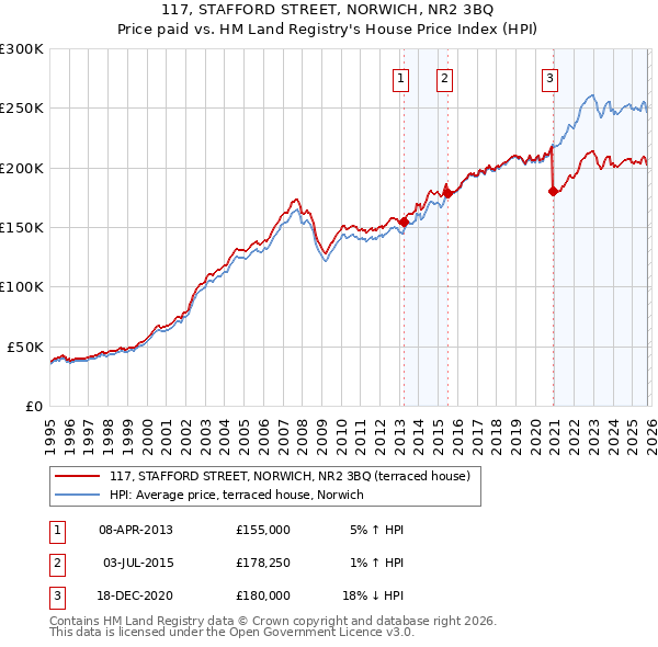 117, STAFFORD STREET, NORWICH, NR2 3BQ: Price paid vs HM Land Registry's House Price Index