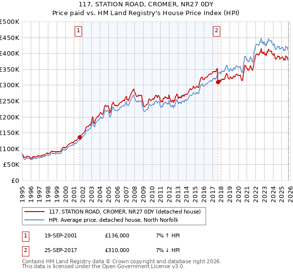 117, STATION ROAD, CROMER, NR27 0DY: Price paid vs HM Land Registry's House Price Index