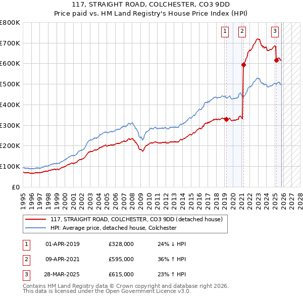 117, STRAIGHT ROAD, COLCHESTER, CO3 9DD: Price paid vs HM Land Registry's House Price Index