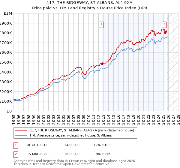 117, THE RIDGEWAY, ST ALBANS, AL4 9XA: Price paid vs HM Land Registry's House Price Index