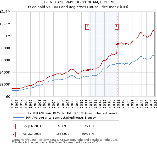 117, VILLAGE WAY, BECKENHAM, BR3 3NL: Price paid vs HM Land Registry's House Price Index