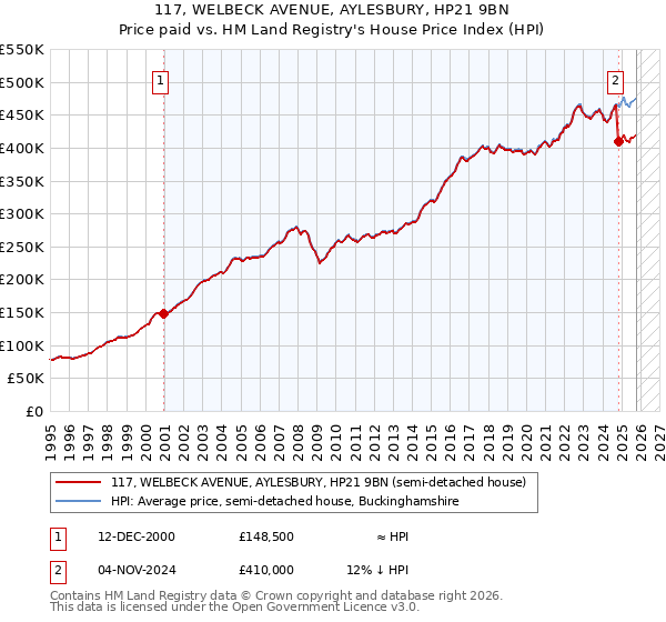 117, WELBECK AVENUE, AYLESBURY, HP21 9BN: Price paid vs HM Land Registry's House Price Index