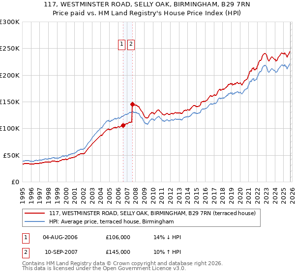 117, WESTMINSTER ROAD, SELLY OAK, BIRMINGHAM, B29 7RN: Price paid vs HM Land Registry's House Price Index
