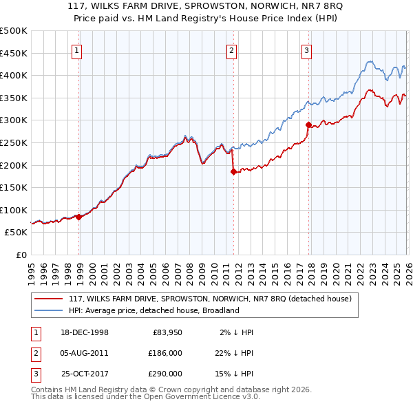 117, WILKS FARM DRIVE, SPROWSTON, NORWICH, NR7 8RQ: Price paid vs HM Land Registry's House Price Index